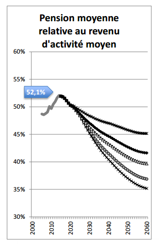 Projection des prestations de retraite du COR