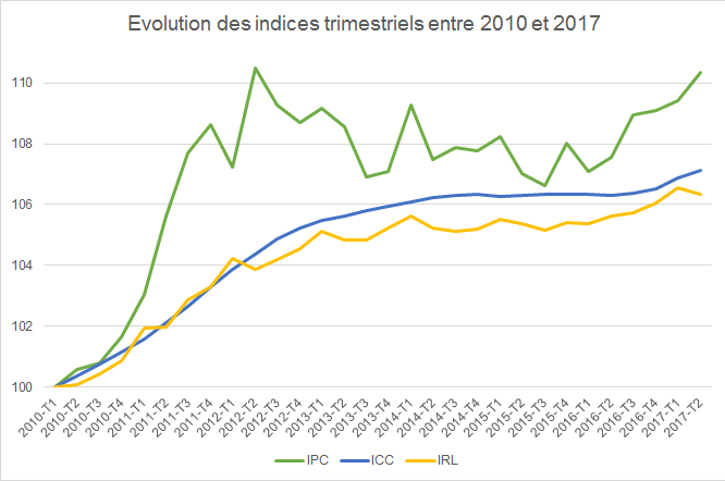 Evolution des indices viager