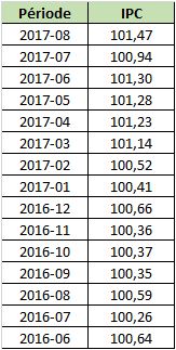 Indice des prix à la consommation viager
