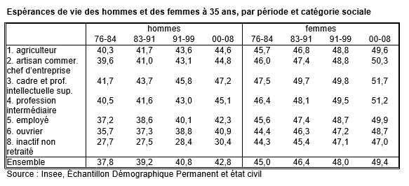 Espérance de vie 30 ans par CSP