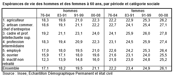 Espérance de vie 60 ans par CSP