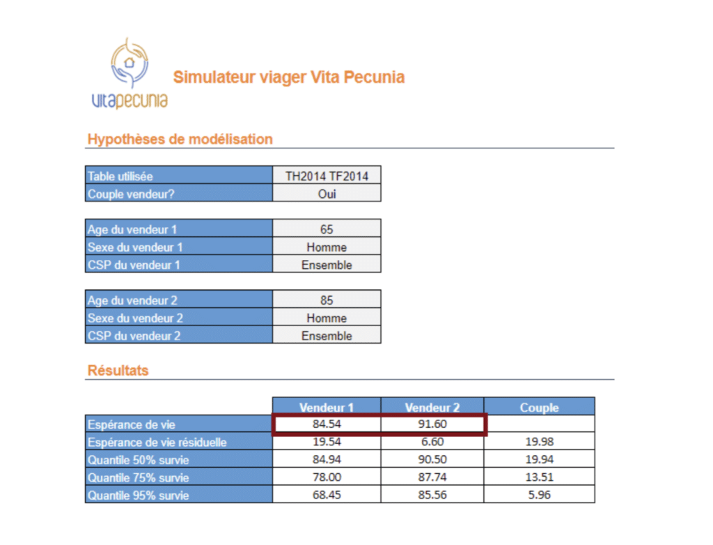 La TH2014 anticipe une espérance de vie de 84,5 ans pour un vendeur de 65 ans et 91,5 ans pour un vendeur de 85 ans