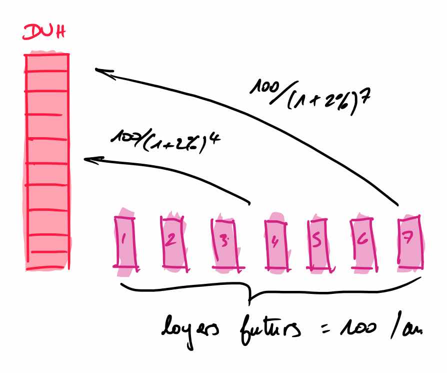 calcul du duh d'un viager