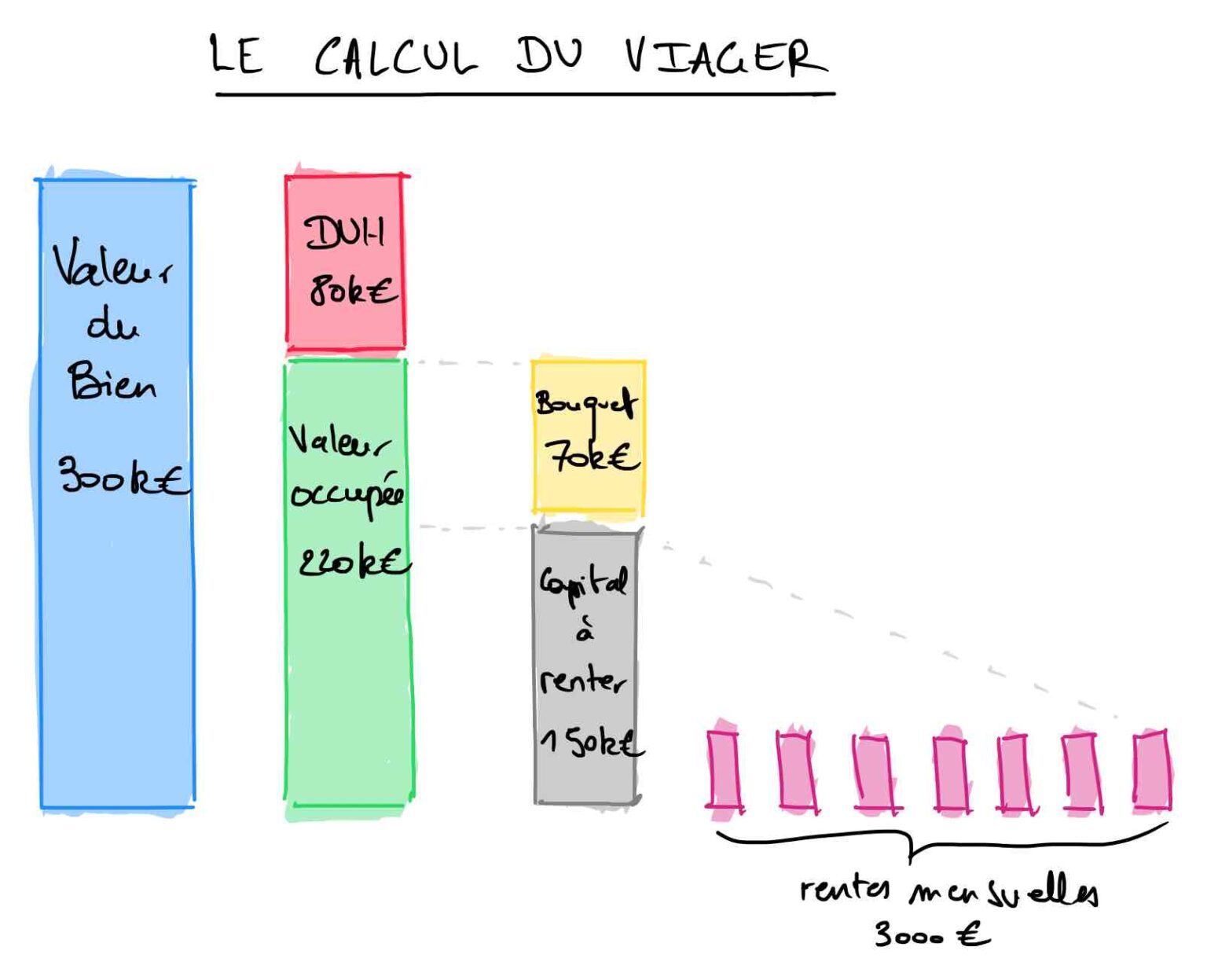 DUH Viager : Définition et Calcul du Droit d'Usage et D'habitation
