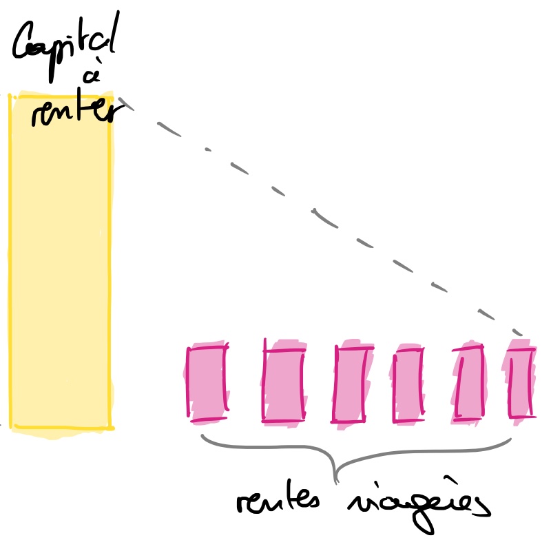 conversion du capital à renter en rentes