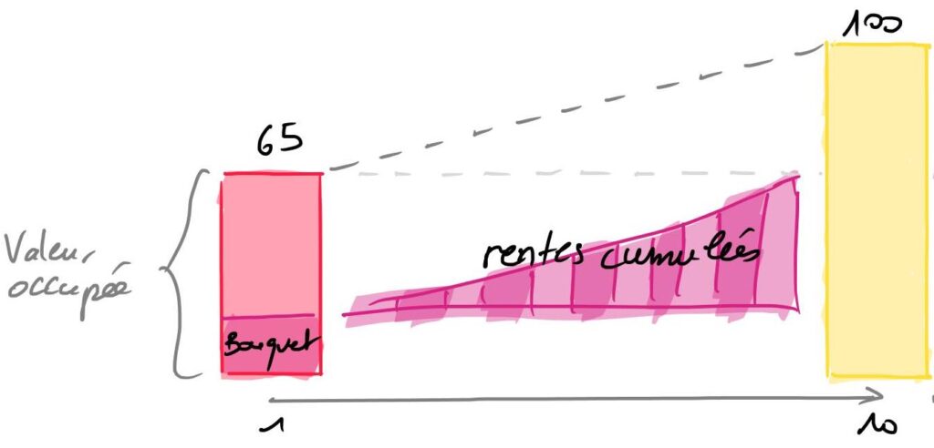 revalorisation du viager avec le démembrement de propriété