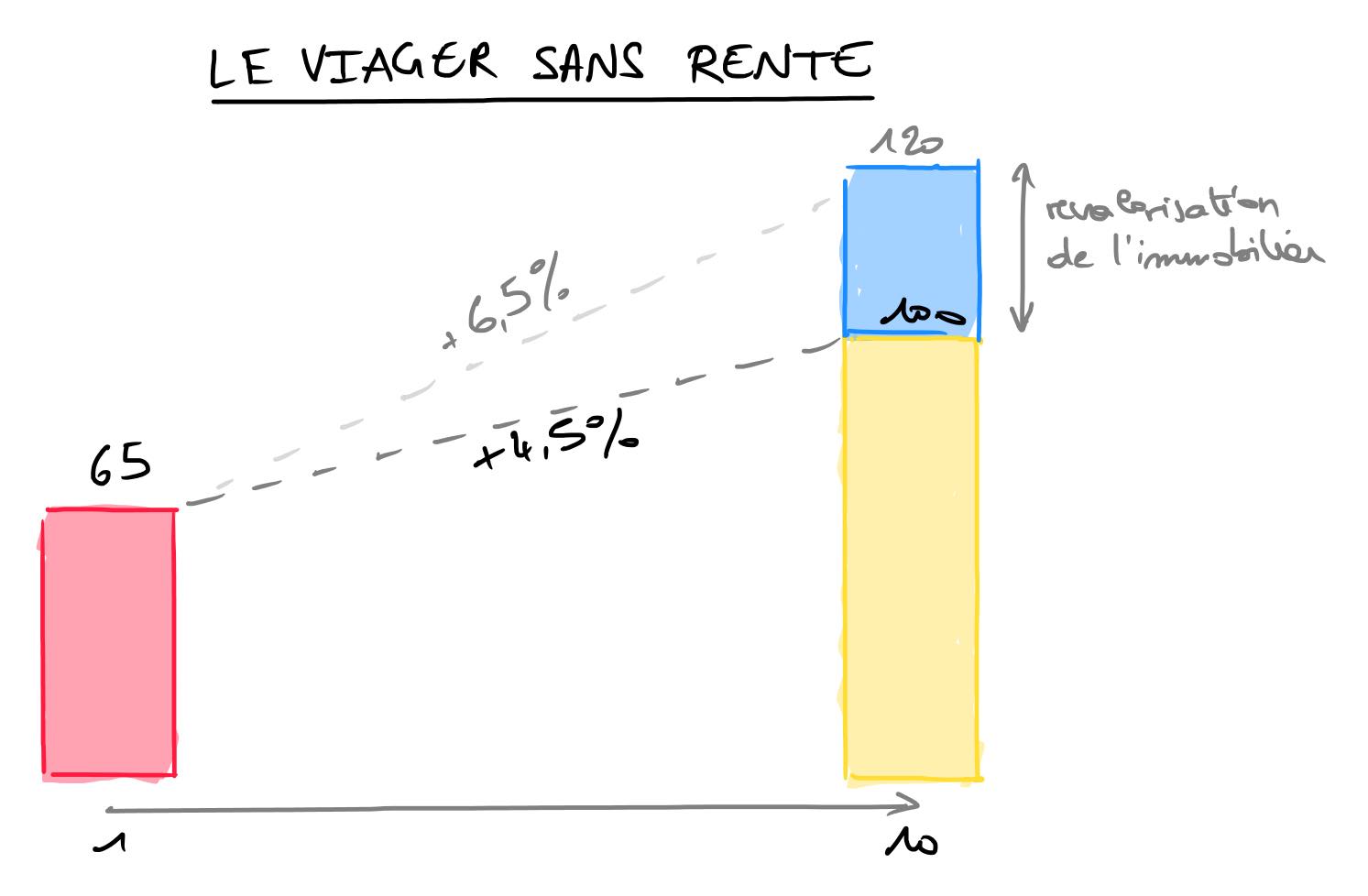 le viager sans rente et la décote d'occupation