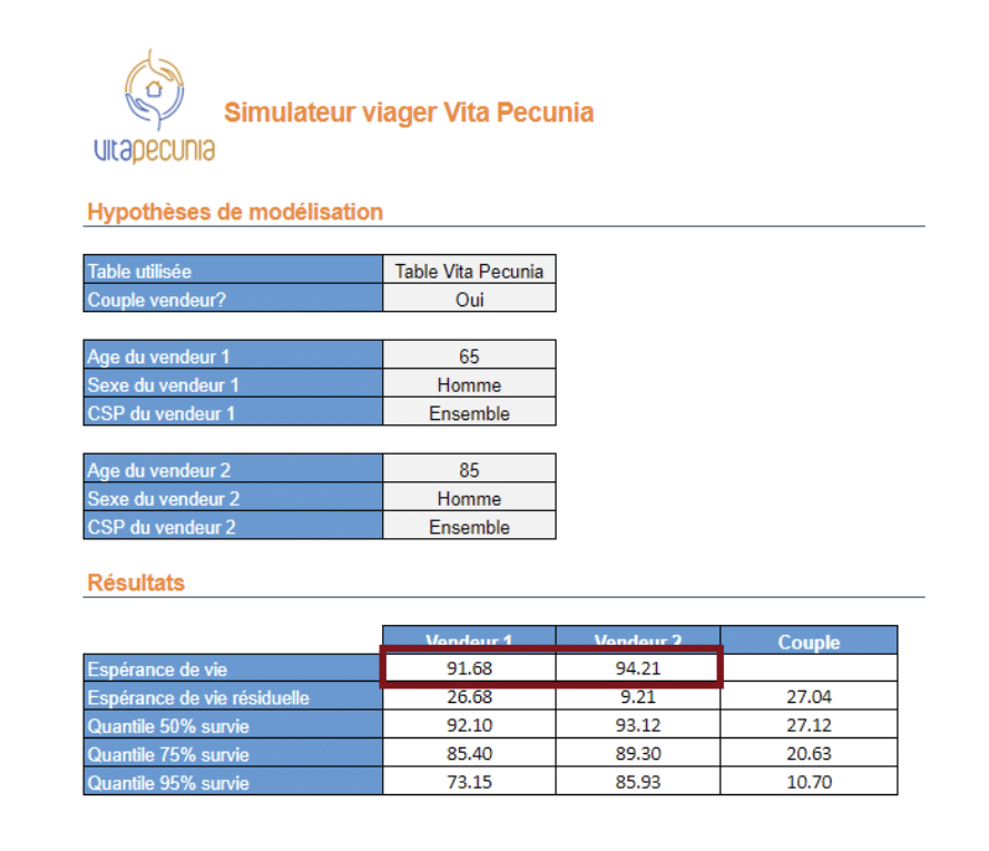 Notre table générationnelle Vita Pecunia anticipe une espérance de vie de 91,5 ans pour un vendeur de 65 ans et 94 ans pour un vendeur de 85 ans
